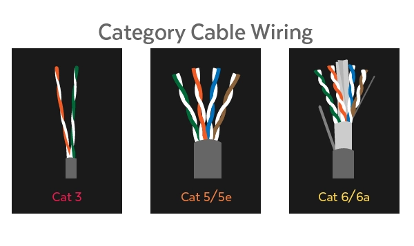 تفاوت کابل Cat5e و Cat6