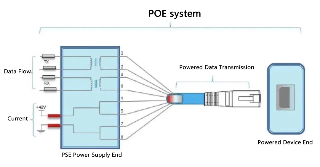 عملکرد پاور اوور اترنت (PoE)