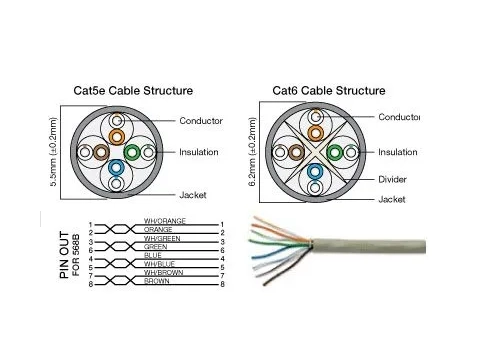 تفاوت کابل Cat5e و Cat6
